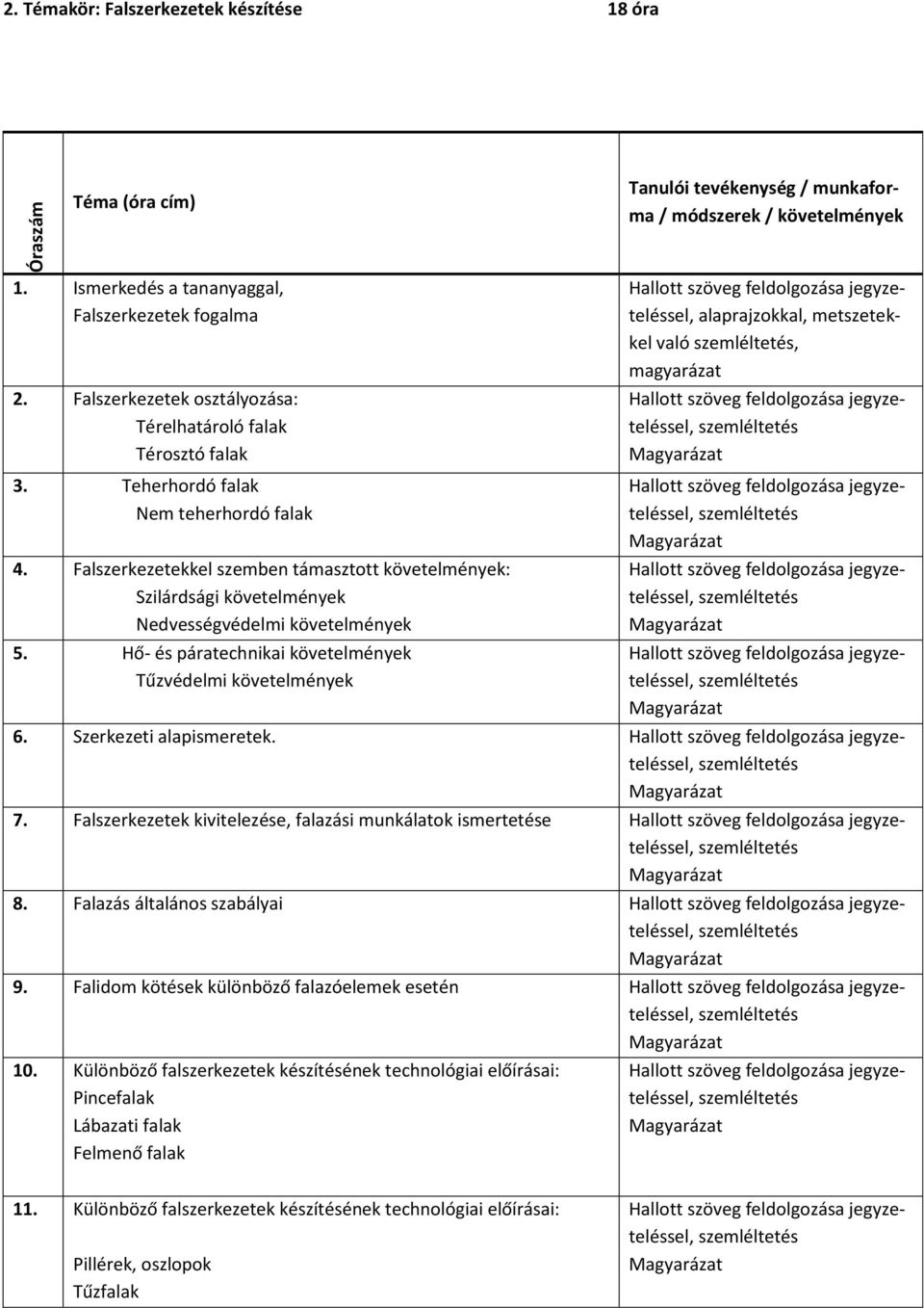 Hő- és páratechnikai követelmények Tűzvédelmi követelmények Tanulói tevékenység / munkaforma / módszerek / követelmények jegyzeteléssel, alaprajzokkal, metszetekkel való, magyarázat jegyzeteléssel,