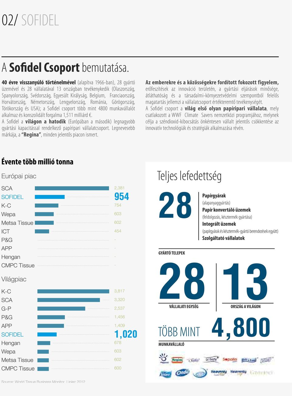Franciaország, Horvátország, Néetország, Lengyelország, Roánia, Görögország, Törökország és USA); a Sofidel csoport több int 4800 unkavállalót alkalaz és konszolidált forgala 1,511 illiárd.
