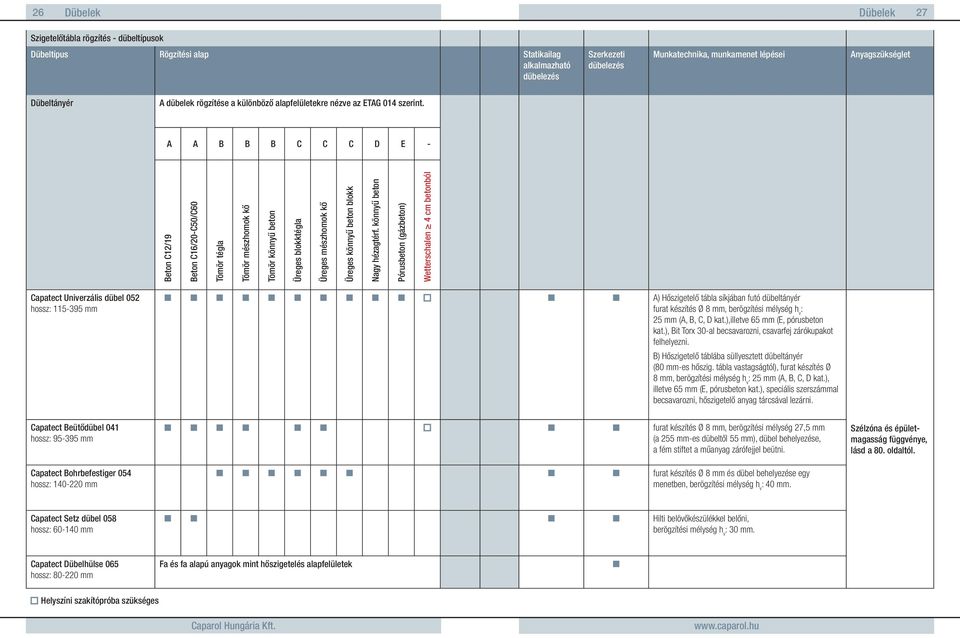 A A B B B C C C D E - Beton C12/19 Beton C16/20-C50/C60 Tömör tégla Tömör mészhomok kő Tömör könnyű beton Üreges blokktégla Üreges mészhomok kő Üreges könnyű beton blokk Nagy hézagtérf.