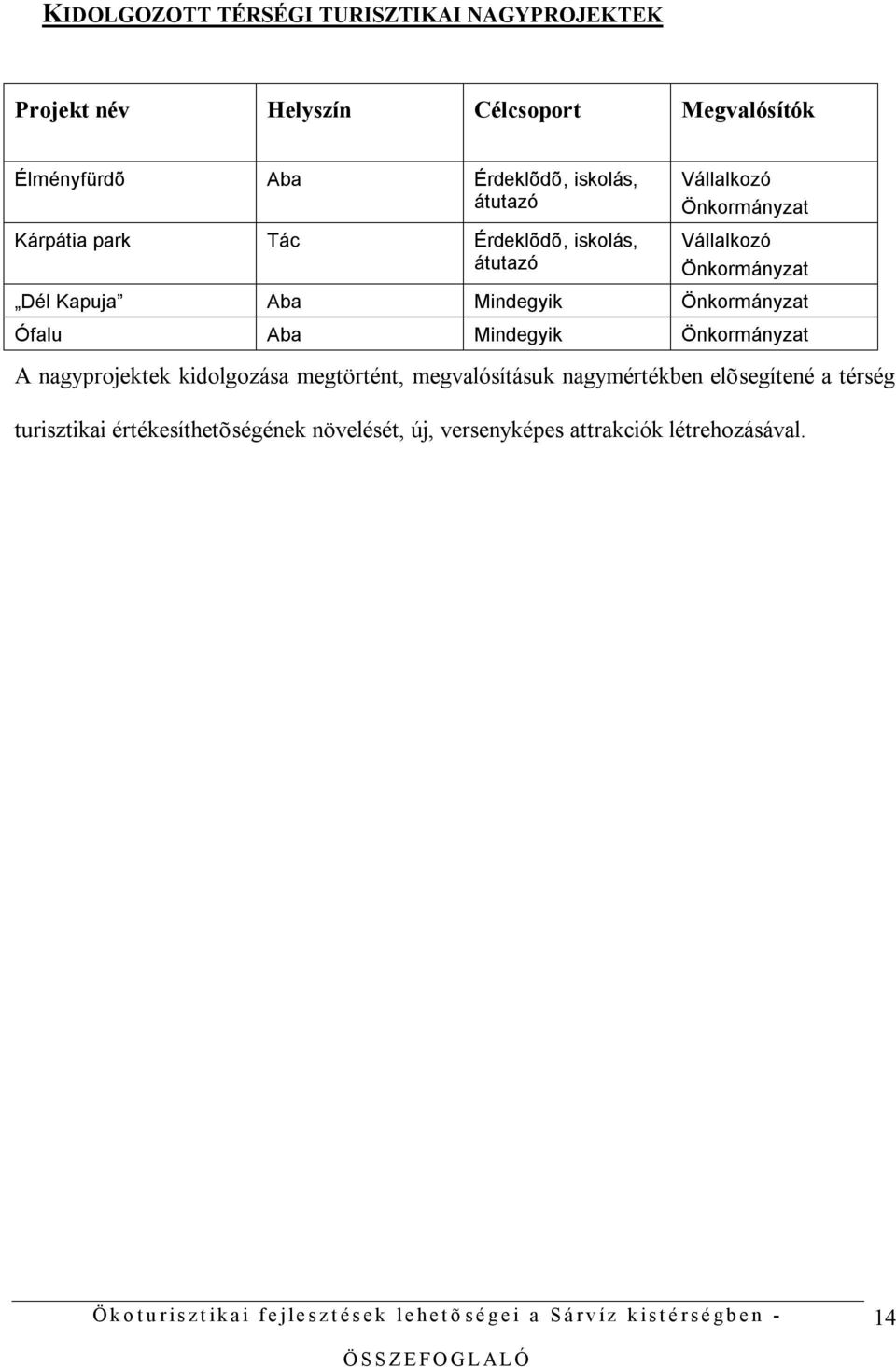 Kapuja Aba Mindegyik Önkormányzat Ófalu Aba Mindegyik Önkormányzat A nagyprojektek kidolgozása megtörtént,