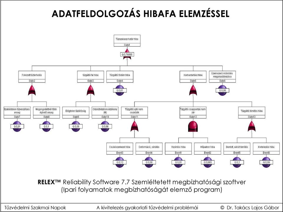 7 Szemléltetett megbízhatósági