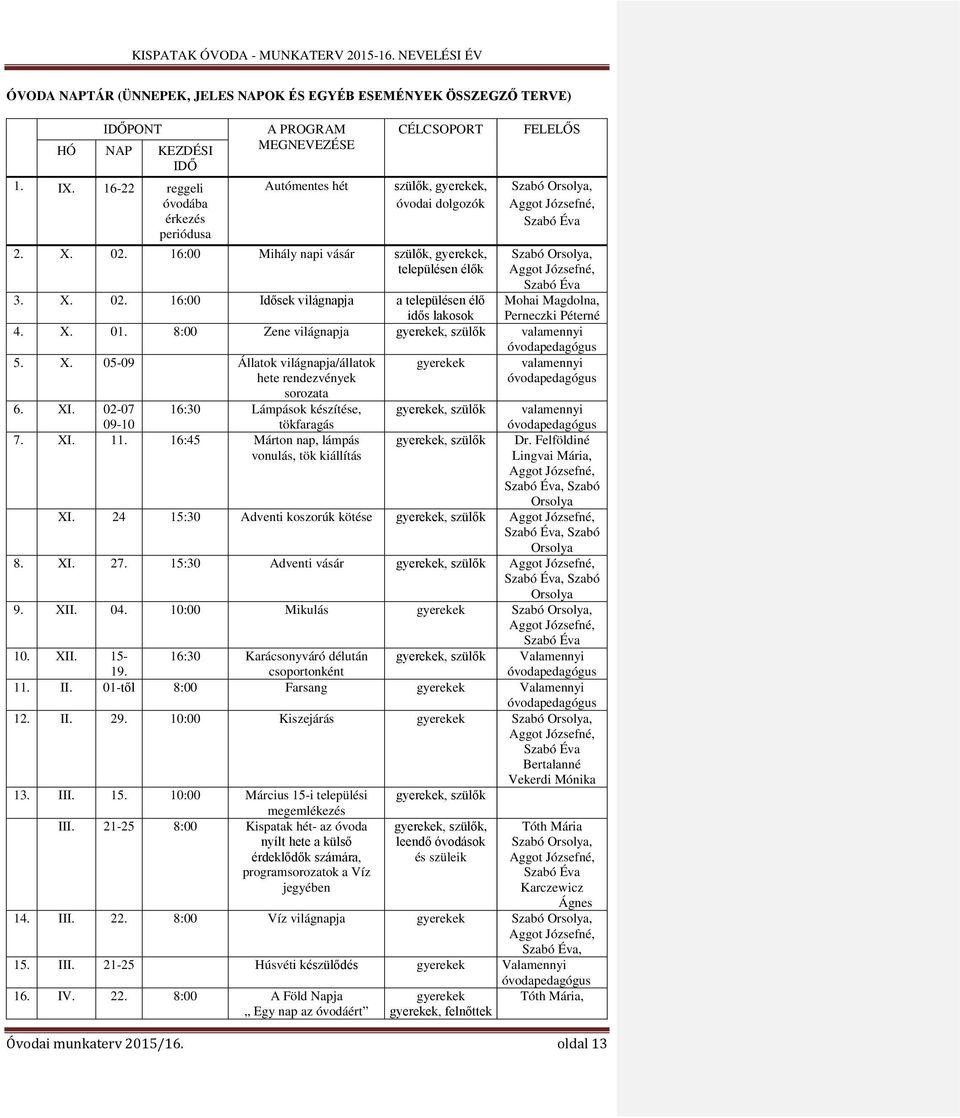 16:00 Mihály napi vásár szülők, gyerekek, településen élők FELELŐS Szabó Orsolya, Aggot Józsefné, Szabó Éva Szabó Orsolya, Aggot Józsefné, Szabó Éva Mohai Magdolna, Perneczki Péterné 3. X. 02.