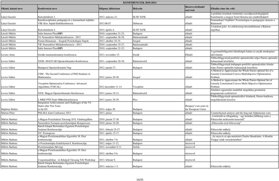 szeptember 26-28. Balatonalmádi László Miklós Forum Humanum Szegedi Pszichológiai Napok 2013. október 18-19. Szeged László Miklós VII. Nemzetközi Médiakonferencia - 2013 2010. szeptember 25-27.
