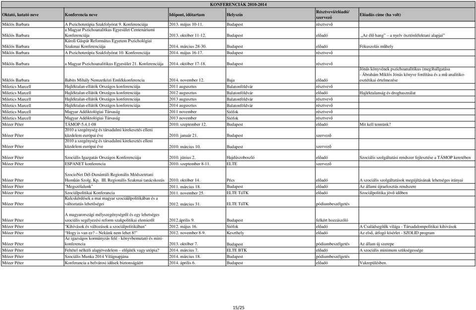 Budapest Fókuszolás műhely Miklós Barbara A Pszichoterápia Szakfolyórat 10. Konferenciája 2014. május 16-17. Budapest résztvevő Miklós Barbara a Magyar Pszichoanalitikus Egyesület 21.