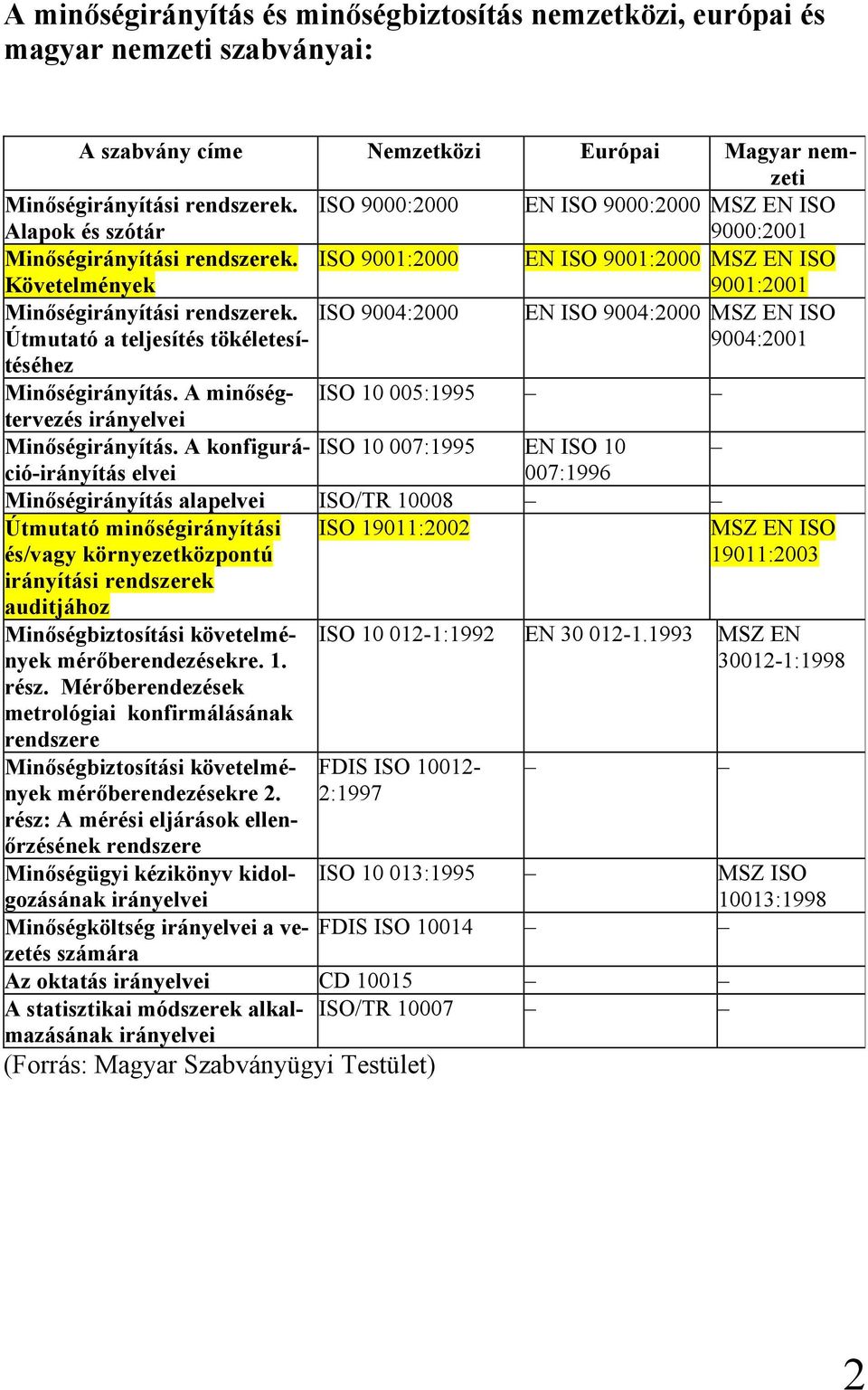 Útmutató a teljesítés tökéletesítéséhez ISO 9004:2000 EN ISO 9004:2000 MSZ EN ISO 9004:2001 Minőségirányítás. A minőségtervezés ISO 10 005:1995 irányelvei Minőségirányítás.