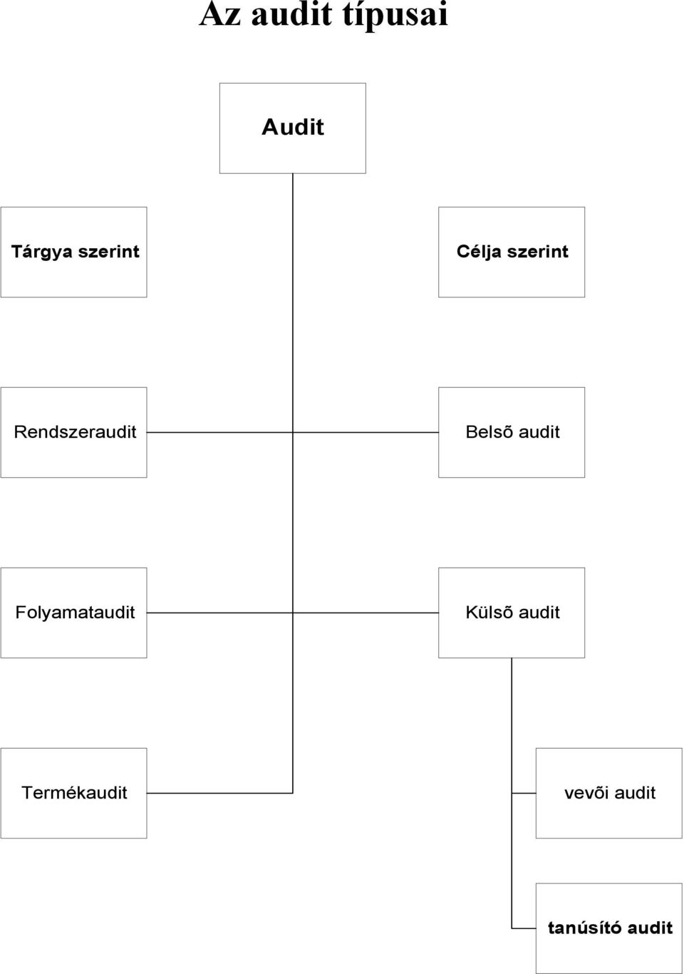 Belsõ audit Folyamataudit Külsõ