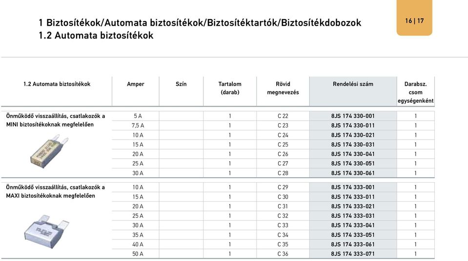 biztosítékoknak megfelelően 5 A 1 C 22 8JS 174 330-001 1 7,5 A 1 C 23 8JS 174 330-011 1 10 A 1 C 24 8JS 174 330-021 1 15 A 1 C 25 8JS 174 330-031 1 20 A 1 C 26 8JS 174 330-041 1 25 A 1 C 27