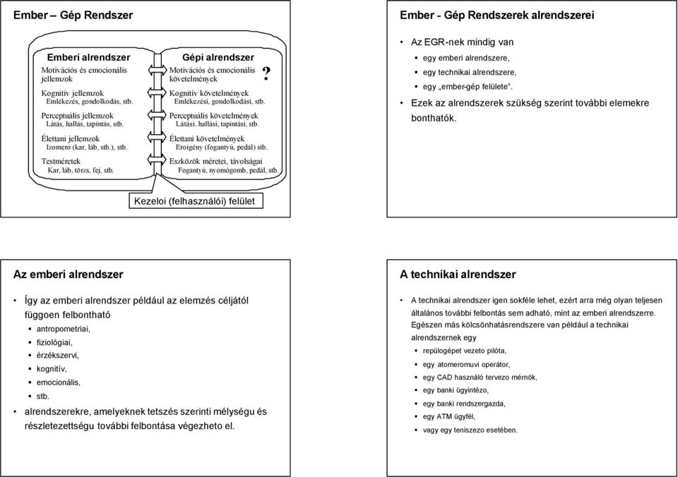 Gépi alrendszer Motivációs és emocionális követelmények Kognitív követelmények Emlékezési, gondolkodási, stb. Perceptuális követelmények Látási, hallási, tapintási, stb.