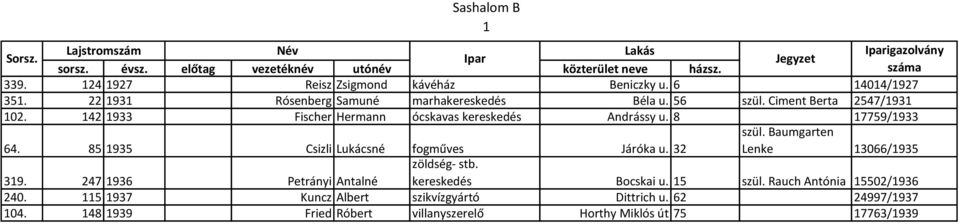 142 1933 Fischer Hermann ócskavas Andrássy u. 8 17759/1933 64. 85 1935 Csizli Lukácsné fogműves Járóka u. 32 szül. Baumgarten Lenke 13066/1935 zöldség- stb.