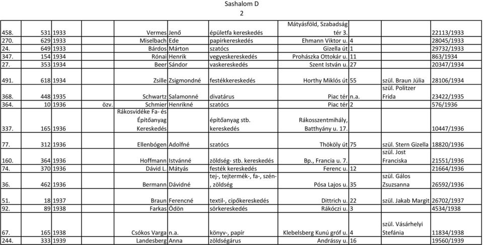 618 1934 Zsille Zsigmondné festék Horthy Miklós út 55 szül. Braun Júlia 28106/1934 368. 448 1935 Schwartz Salamonné divatárus Piac tér n.a. szül. Politzer Frida 23422/1935 364. 10 1936 özv.