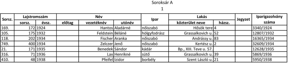 202 1934 Fischer Aranka nőiszabó Andrássy u. 83 16365/1934 749. 400 1934 Zelczer Jenő nőiszabó Kertész u. 2 32609/1934 21.