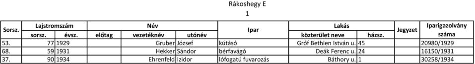 77 1929 Gruber József kútásó Gróf Bethlen István u. 45 20980/1929 68.