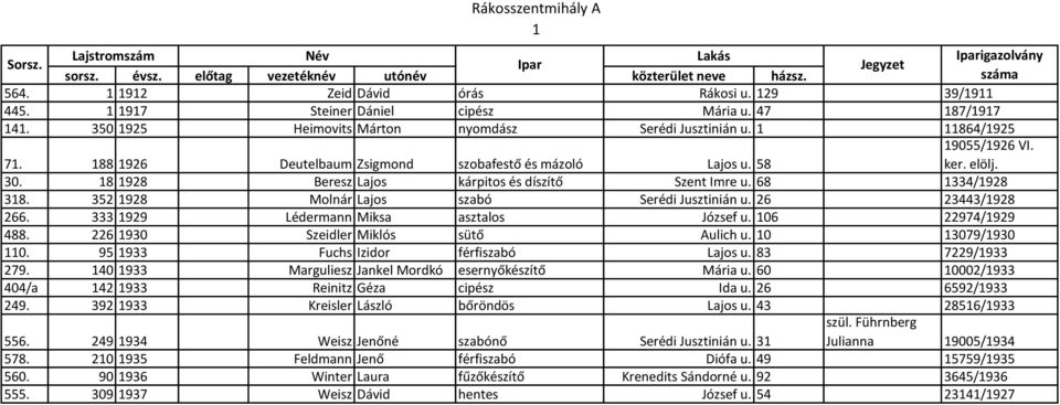 58 19055/1926 VI. ker. elölj. 30. 18 1928 Beresz Lajos kárpitos és díszítő Szent Imre u. 68 1334/1928 318. 352 1928 Molnár Lajos szabó Serédi Jusztinián u. 26 23443/1928 266.