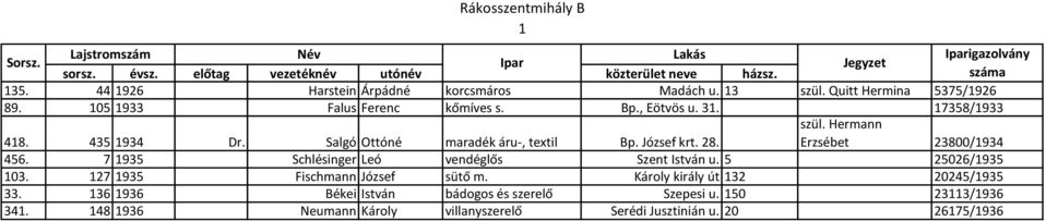 Salgó Ottóné maradék áru-, textil Bp. József krt. 28. szül. Hermann Erzsébet 23800/1934 456. 7 1935 Schlésinger Leó vendéglős Szent István u. 5 25026/1935 103.