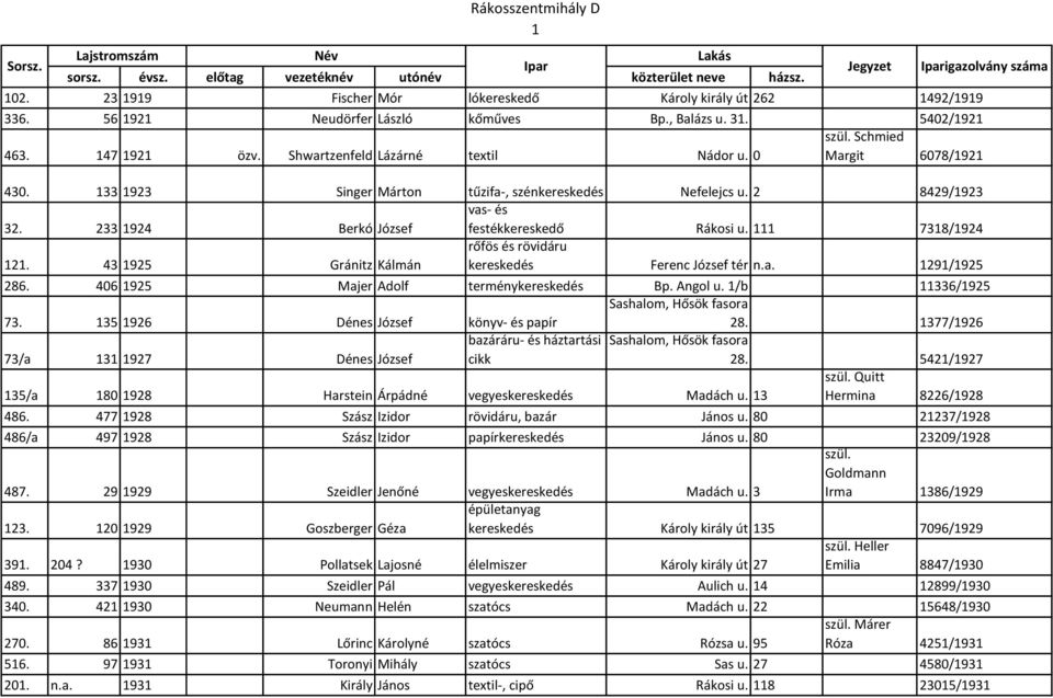 Schmied Margit 6078/1921 430. 133 1923 Singer Márton tűzifa-, szén Nefelejcs u. 2 8429/1923 32. 233 1924 Berkó József vas- és festékkereskedő Rákosi u. 111 7318/1924 121.