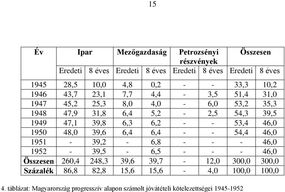 6,2 - - 53,4 46,0 1950 48,0 39,6 6,4 6,4 - - 54,4 46,0 1951-39,2-6,8 - - - 46,0 1952-39,5-6,5 - - - 46,0 Összesen 260,4 248,3 39,6 39,7-12,0