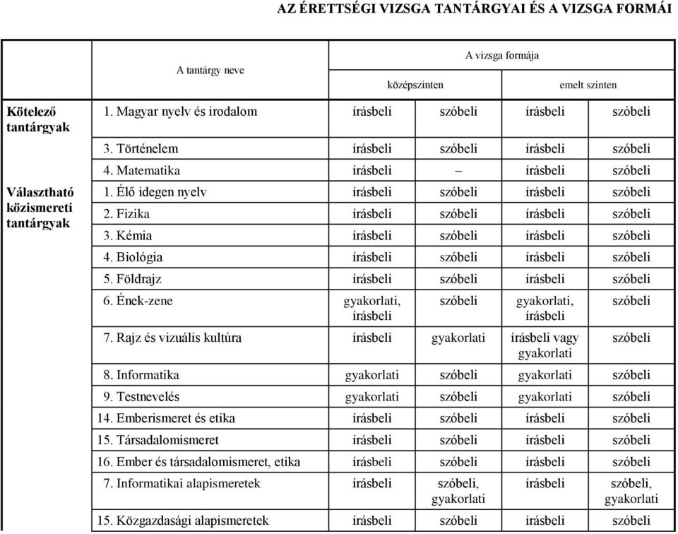 Élő idegen nyelv írásbeli szóbeli írásbeli szóbeli 2. Fizika írásbeli szóbeli írásbeli szóbeli 3. Kémia írásbeli szóbeli írásbeli szóbeli 4. Biológia írásbeli szóbeli írásbeli szóbeli 5.