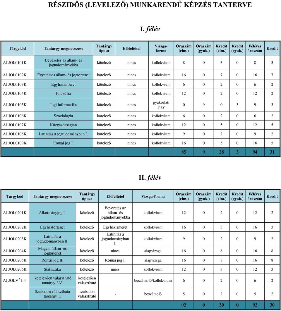 AJ JOL0103K Egyházismeret kötelező nincs kollokvium 6 0 2 0 6 2 AJ JOL0104K Filozófia kötelező nincs kollokvium 12 0 2 0 12 2 AJ JOL0105K Jogi informatika kötelező nincs gyakorlati jegy 0 9 0 3 9 3