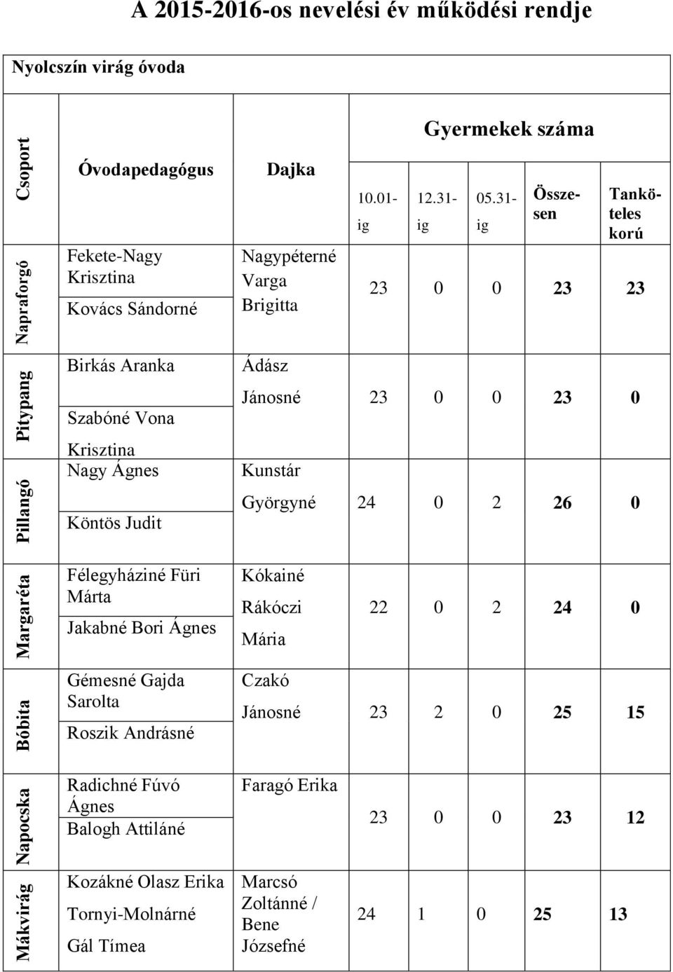 31- ig Összesen Tanköteles korú 23 0 0 23 23 Birkás Aranka Szabóné Vona Krisztina Nagy Ágnes Köntös Judit Ádász Jánosné 23 0 0 23 0 Kunstár Györgyné 24 0 2 26 0 Félegyháziné Füri
