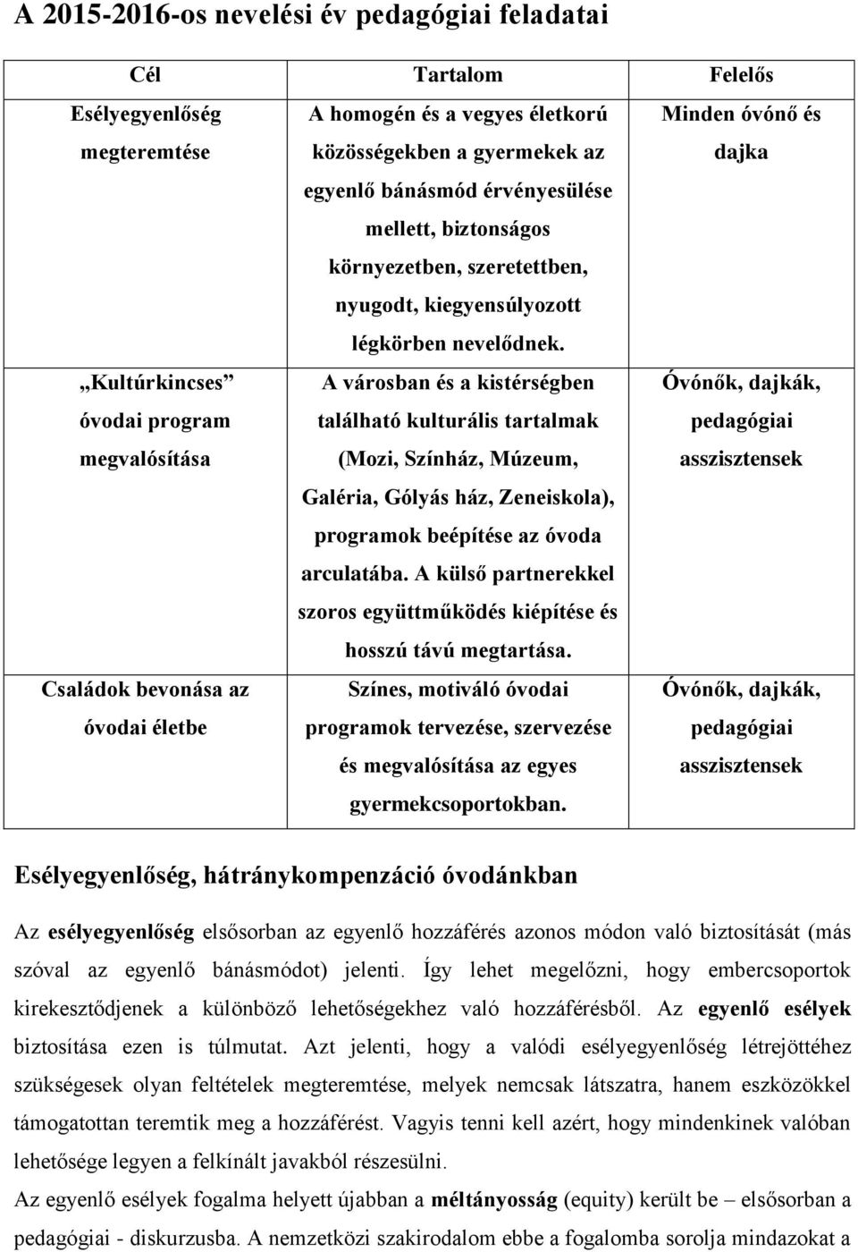 Kultúrkincses óvodai program megvalósítása A városban és a kistérségben található kulturális tartalmak (Mozi, Színház, Múzeum, Óvónők, dajkák, pedagógiai asszisztensek Galéria, Gólyás ház,