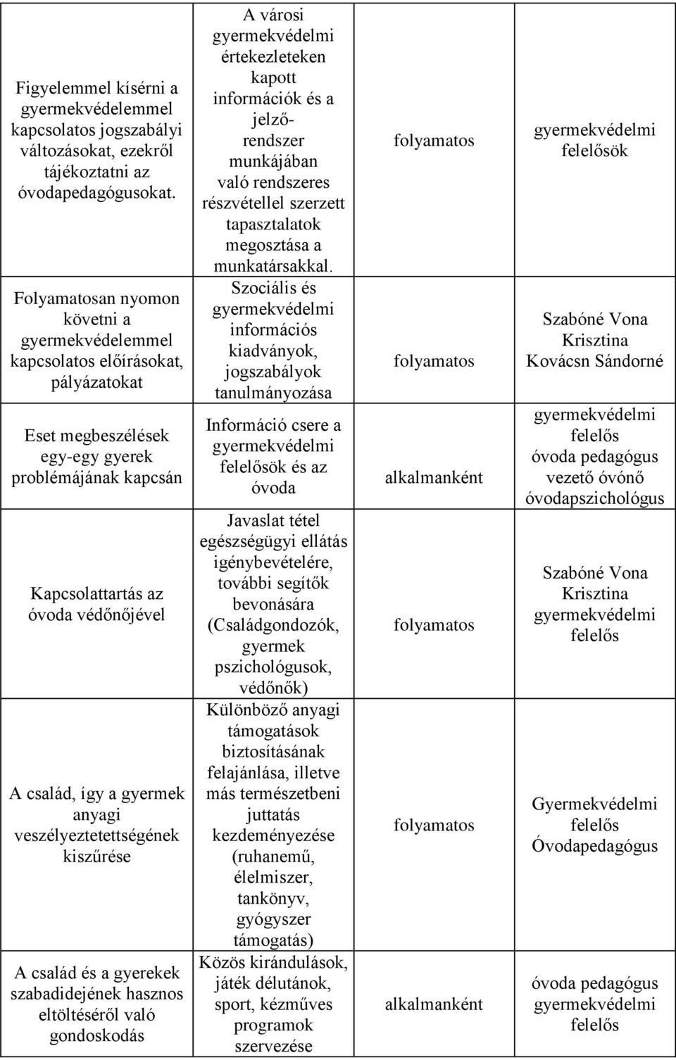 gyermek anyagi veszélyeztetettségének kiszűrése A család és a gyerekek szabadidejének hasznos eltöltéséről való gondoskodás A városi gyermekvédelmi értekezleteken kapott információk és a