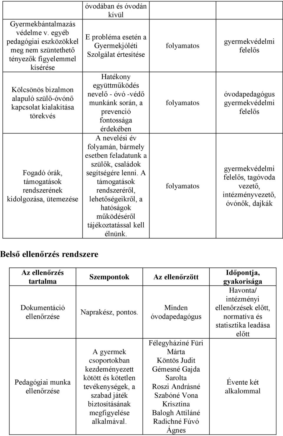 ütemezése óvodában és óvodán kívül E probléma esetén a Gyermekjóléti Szolgálat értesítése Hatékony együttműködés nevelő - óvó -védő munkánk során, a prevenció fontossága érdekében A nevelési év