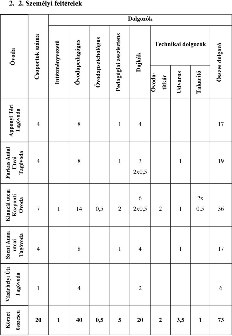 asszisztens Óvodatitkár Udvaros Takarító Dajkák Összes dolgozó 2.