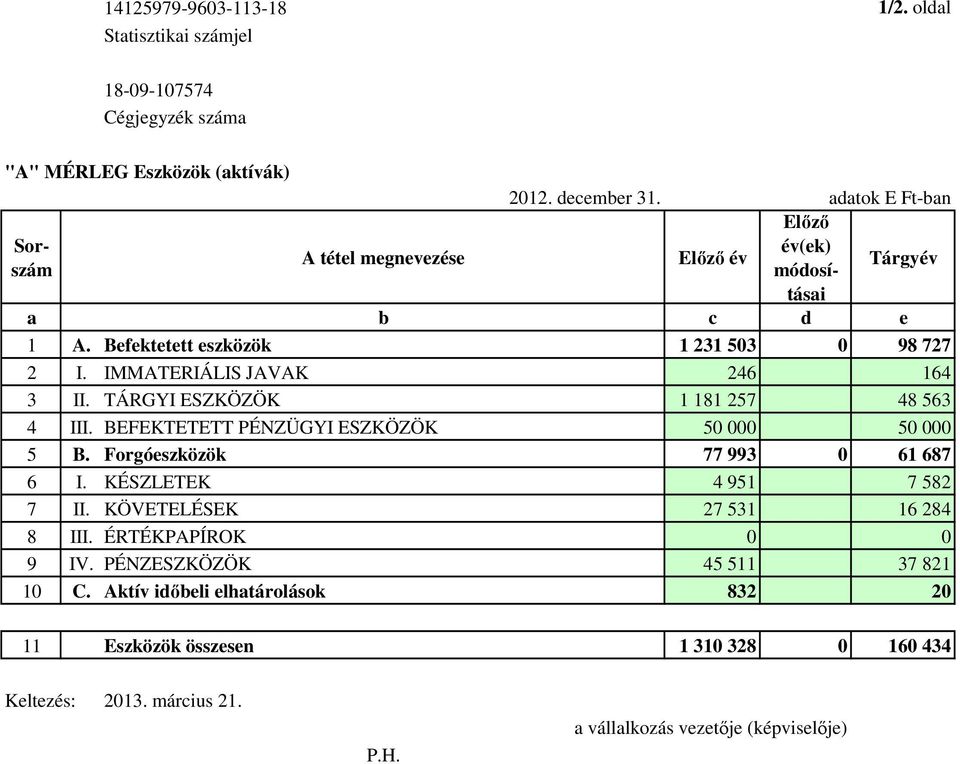 IMMATERIÁLIS JAVAK 246 164 3 II. TÁRGYI ESZKÖZÖK 1 181 257 48 563 4 III. BEFEKTETETT PÉNZÜGYI ESZKÖZÖK 50 000 50 000 5 B. Forgóeszközök 77 993 0 61 687 6 I.