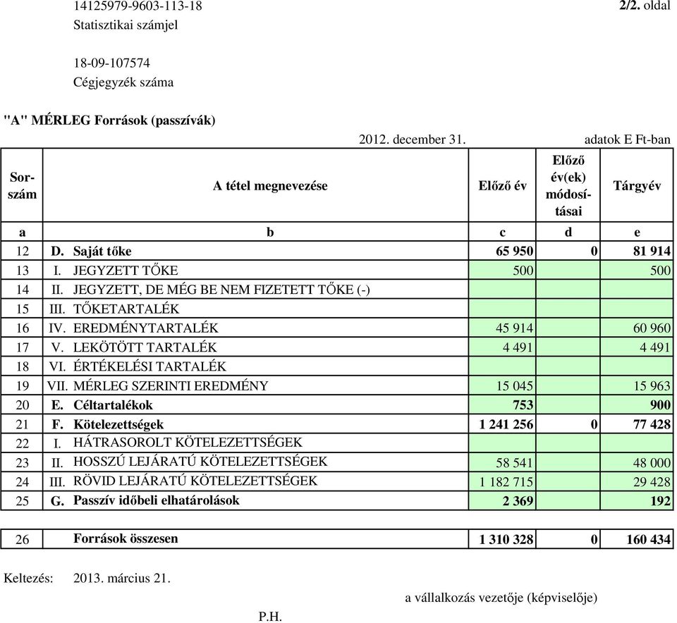 TŐKETARTALÉK 16 IV. EREDMÉNYTARTALÉK 45 914 60 960 17 V. LEKÖTÖTT TARTALÉK 4 491 4 491 18 VI. ÉRTÉKELÉSI TARTALÉK 19 VII. MÉRLEG SZERINTI EREDMÉNY 15 045 15 963 20 E. Céltartalékok 753 900 21 F.