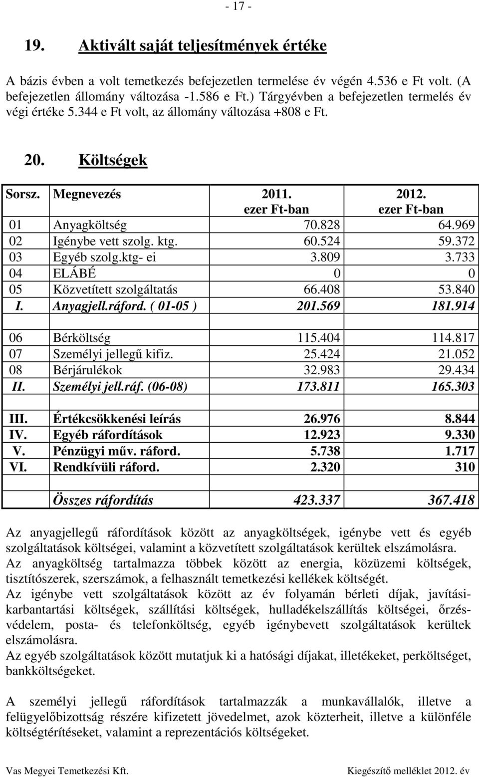 969 02 Igénybe vett szolg. ktg. 60.524 59.372 03 Egyéb szolg.ktg- ei 3.809 3.733 04 ELÁBÉ 0 0 05 Közvetített szolgáltatás 66.408 53.840 I. Anyagjell.ráford. ( 01-05 ) 201.569 181.