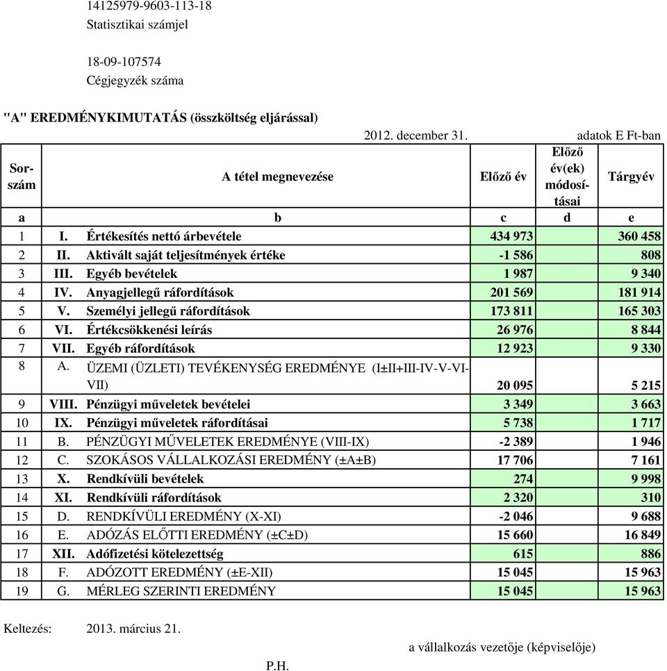 Aktivált saját teljesítmények értéke -1 586 808 3 III. Egyéb bevételek 1 987 9 340 4 IV. Anyagjellegű ráfordítások 201 569 181 914 5 V. Személyi jellegű ráfordítások 173 811 165 303 6 VI.