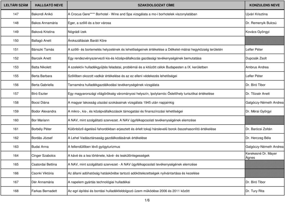 Remenyik Bulcsú 149 Baková Kristina Nógrádi ízek Kovács Gyöngyi 150 Ballagó Anett Árokszállásiak Baráti Köre 151 Bánszki Tamás A szőlő- és bortemelés helyzetének és lehetőségeinek értékelése a