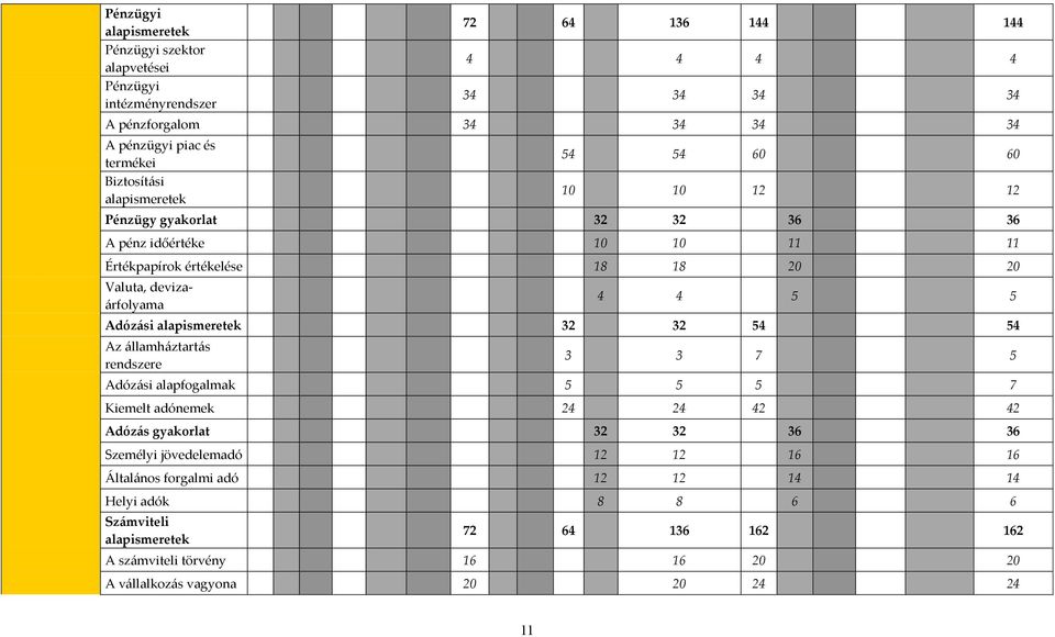 Adózási alapismeretek 32 32 54 54 Az államháztartás rendszere 3 3 7 5 Adózási alapfogalmak 5 5 5 7 Kiemelt adónemek 24 24 42 42 Adózás gyakorlat 32 32 36 36 Személyi