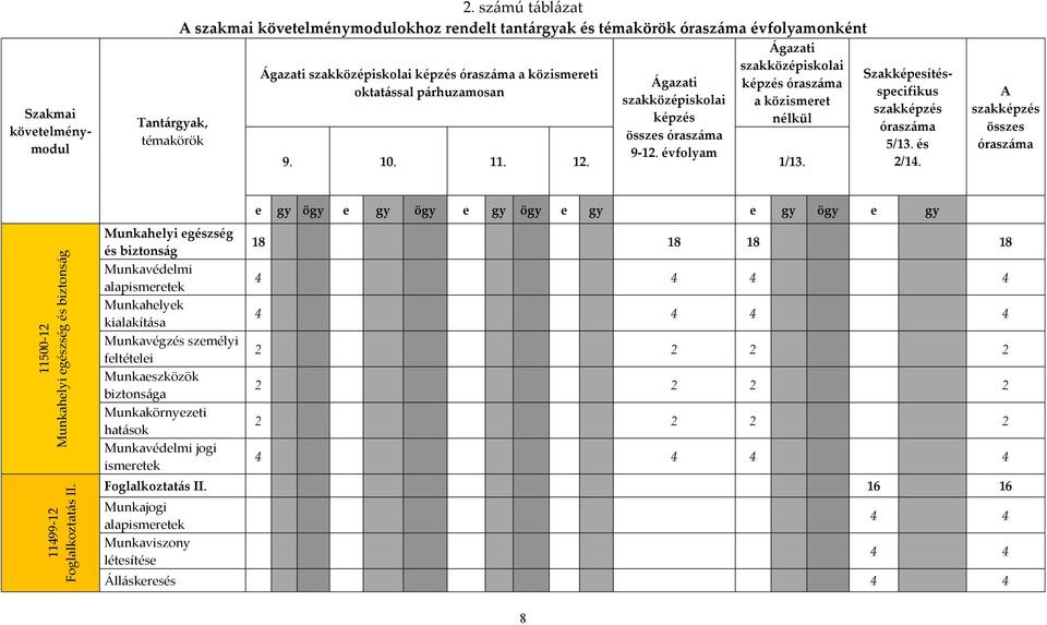 szakközépiskolai képzés összes óraszáma 9-12. évfolyam Ágazati szakközépiskolai képzés óraszáma a közismeret nélkül 9. 10. 11. 12. 1/13.