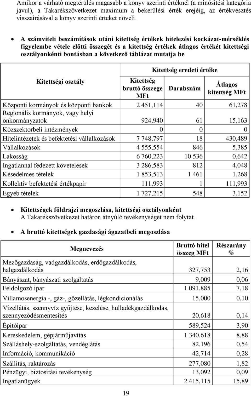 A számviteli beszámítások utáni kitettség értékek hitelezési kockázat-mérséklés figyelembe vétele előtti összegét és a kitettség értékek átlagos értékét kitettségi osztályonkénti bontásban a