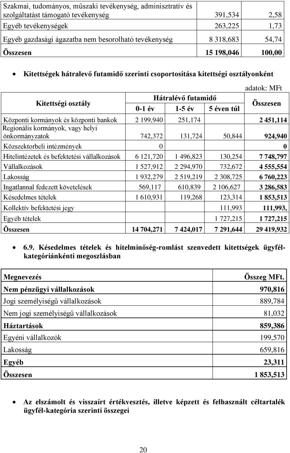 Összesen Központi kormányok és központi bankok 2 199,940 251,174 2 451,114 Regionális kormányok, vagy helyi önkormányzatok 742,372 131,724 50,844 924,940 Közszektorbeli intézmények 0 0 Hitelintézetek