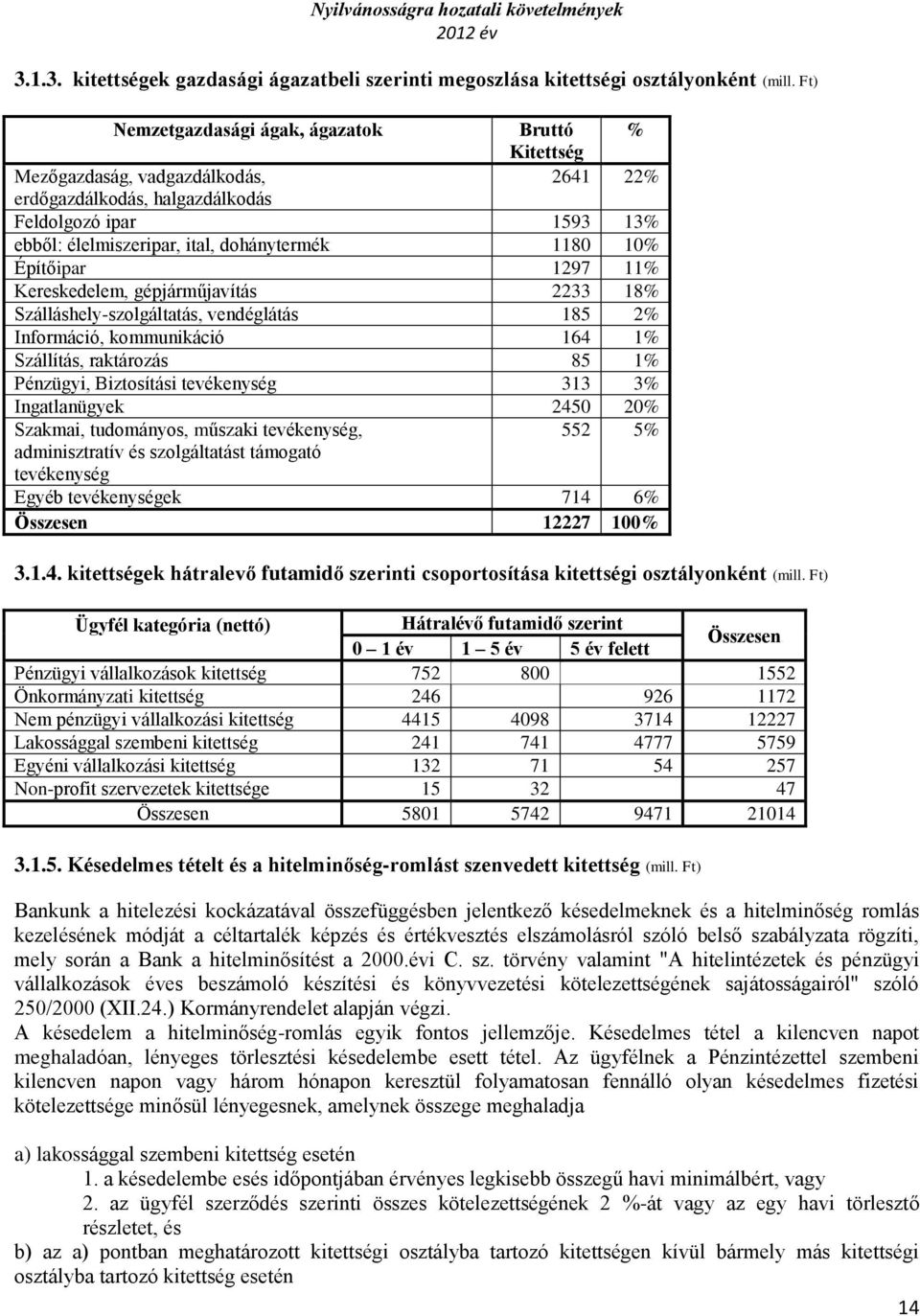 10% Építőipar 1297 11% Kereskedelem, gépjárműjavítás 2233 18% Szálláshely-szolgáltatás, vendéglátás 185 2% Információ, kommunikáció 164 1% Szállítás, raktározás 85 1% Pénzügyi, Biztosítási