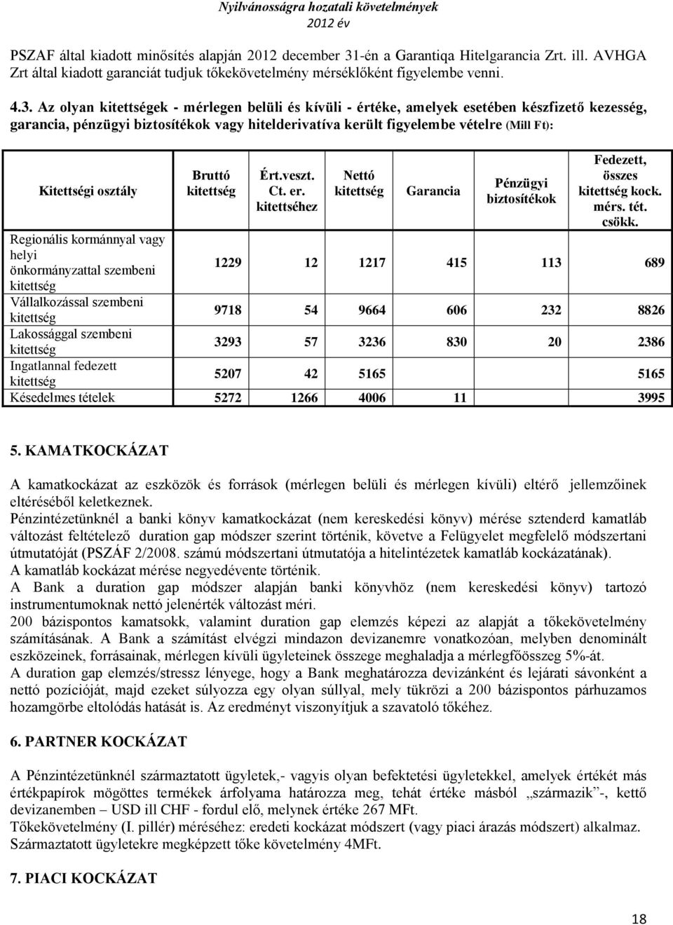 Az olyan kitettségek - mérlegen belüli és kívüli - értéke, amelyek esetében készfizető kezesség, garancia, pénzügyi biztosítékok vagy hitelderivatíva került figyelembe vételre (Mill Ft): Kitettségi