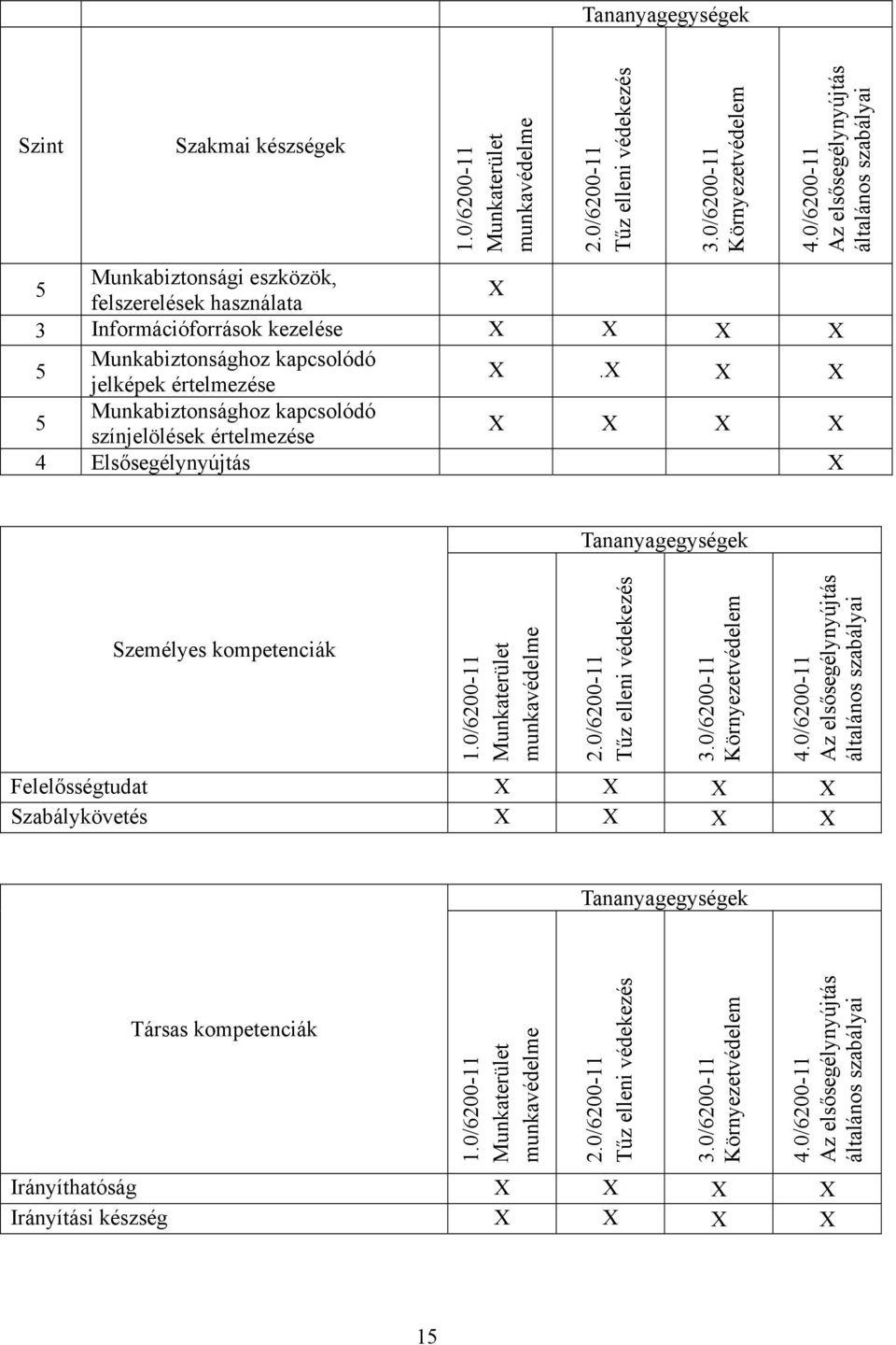 5 Munkabiztonsághoz kapcsolódó színjelölések értelmezése 4 Elsősegélynyújtás Tananyagegységek Személyes kompetenciák 1.0/6200-11 Munkaterület munkavédelme 2.0/6200-11 Tűz elleni védekezés 3.