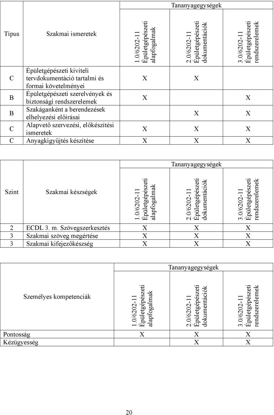 berendezések elhelyezési előírásai C Alapvető szervezési, előkészítési ismeretek C Anyagkigyűjtés készítése Tananyagegységek Szint Szakmai készségek 1.0/6202-11 Épületgépészeti alapfogalmak 2.