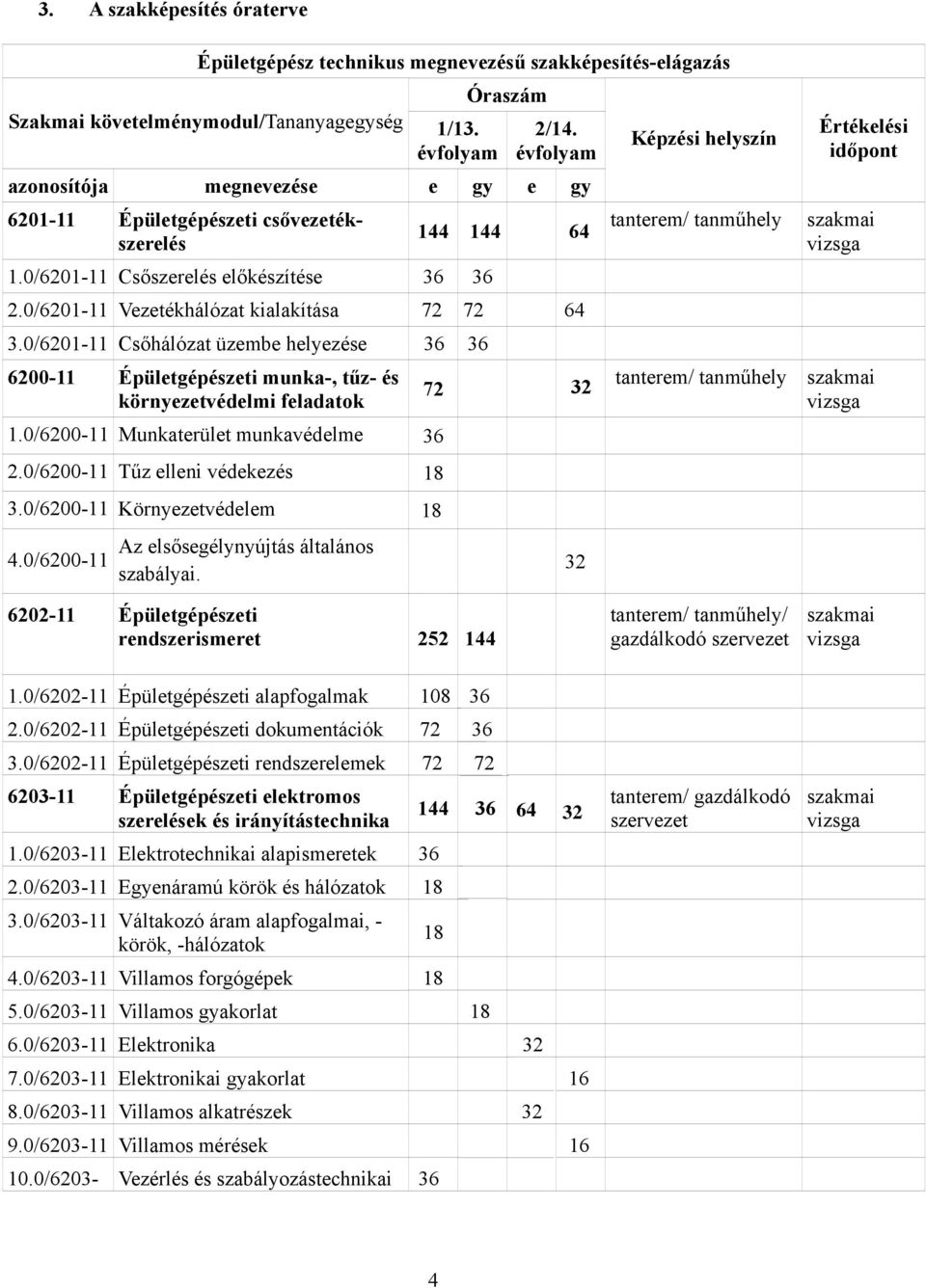 0/6201-11 Csőhálózat üzembe helyezése 36 36 6200-11 Épületgépészeti munka-, tűz- és környezetvédelmi feladatok 1.0/6200-11 Munkaterület munkavédelme 36 2.0/6200-11 Tűz elleni védekezés 18 3.