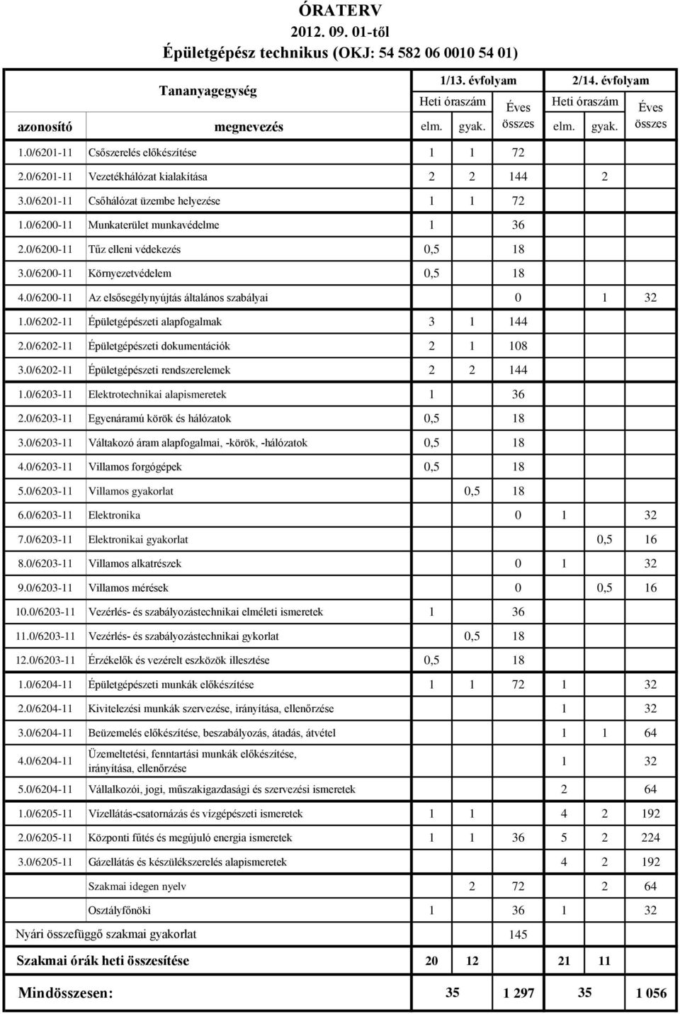 0/6200-11 Környezetvédelem 0,5 18 4.0/6200-11 Az elsősegélynyújtás általános szabályai 0 1 32 1.0/6202-11 Épületgépészeti alapfogalmak 3 1 144 2.0/6202-11 Épületgépészeti dokumentációk 2 1 108 3.