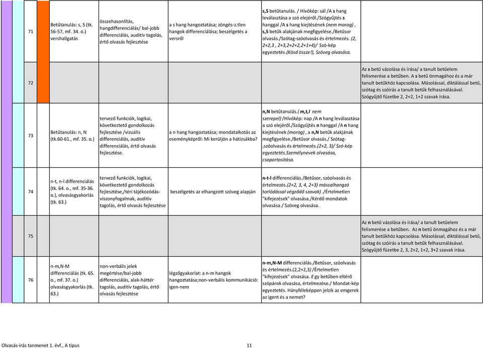 /szógyűjtés s hanggal /A s hang kiejtésének (nem morog), s,s betűk alakjának megfigyelése./betűsor olvasás./szótag-szóolvasás és értelmezés. (2, 2+2,3, 2+3,2+2+2,2+1+4)/ Szó-kép egyeztetés.