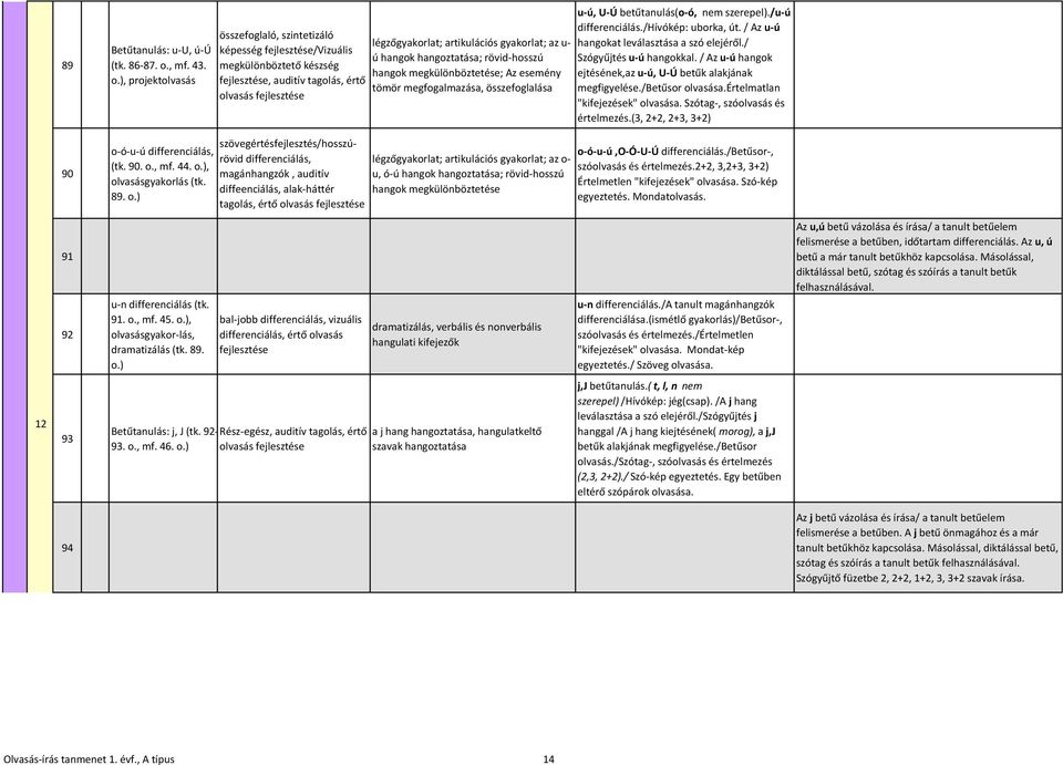 ), projektolvasás összefoglaló, szintetizáló képesség fejlesztése/vizuális megkülönböztető készség fejlesztése, auditív tagolás, értő olvasás fejlesztése légzőgyakorlat; artikulációs gyakorlat; az u-