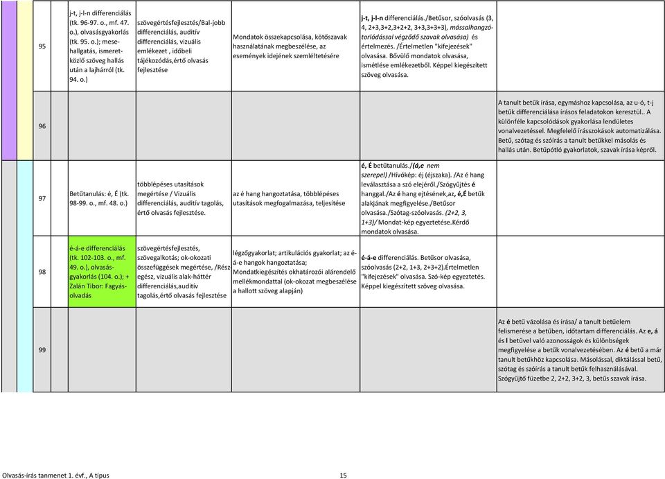 ), olvasásgyakorlás (tk. 95. o.); mesehallgatás, ismeretközlő szöveg hallás után a lajhárról (tk. 94. o.) szövegértésfejlesztés/bal-jobb differenciálás, auditív differenciálás, vizuális emlékezet,