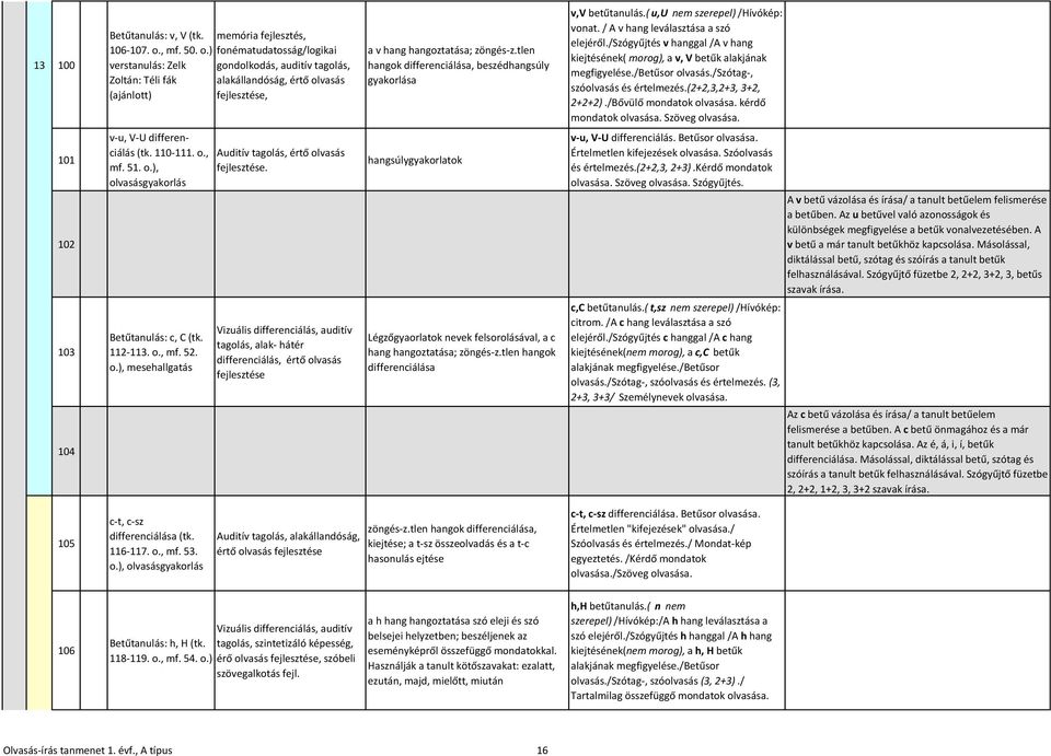 tlen hangok differenciálása, beszédhangsúly gyakorlása v,v betűtanulás.( u,u nem szerepel) /Hívókép: vonat. / A v hang leválasztása a szó elejéről.