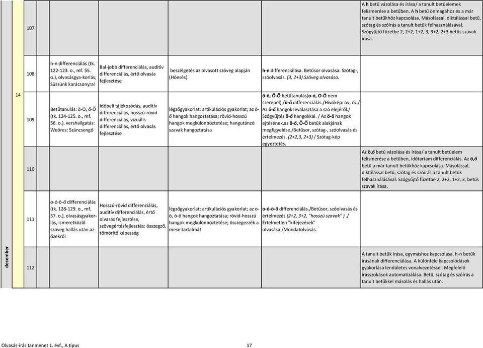 , mf. 55. o.), olvasásgya-korlás; Süssünk karácsonyra! Bal-jobb differenciálás, auditív differenciálás, értő olvasás fejlesztése beszélgetés az olvasott szöveg alapján (Hóesés) h-n differenciálása.