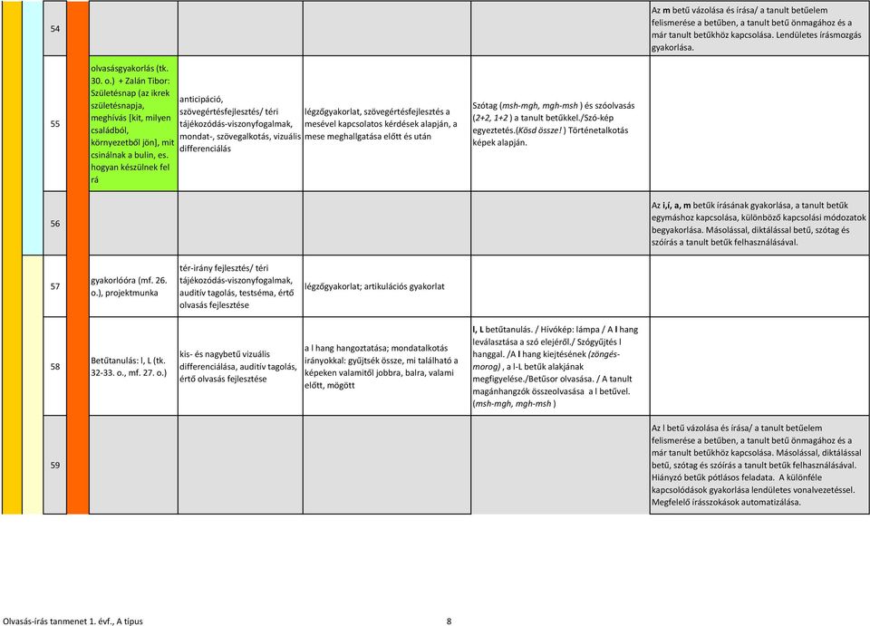 hogyan készülnek fel rá szövegértésfejlesztés/ téri tájékozódás-viszonyfogalmak, mondat-, szövegalkotás, vizuális differenciálás légzőgyakorlat, szövegértésfejlesztés a mesével kapcsolatos kérdések