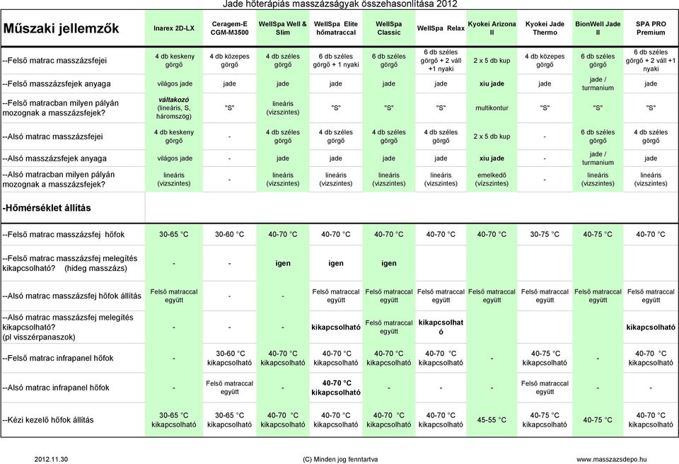 váltakozó (, S, háromszög) "S" 4 db jade / + 2 váll +1 nyaki "S" "S" "S" multikontur "S" "S" "S" jade Alsó masszázsfejei 4 db keskeny 2 x 5 db kup Alsó masszázsfejek anyaga világos jade jade jade