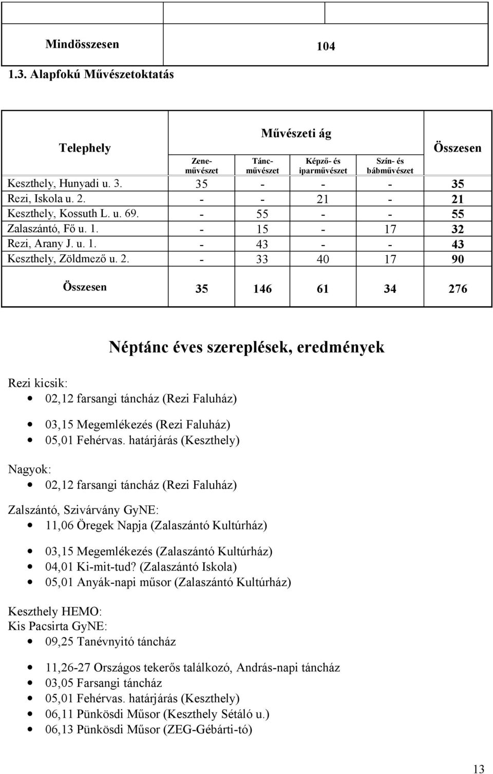 - - 21-21 Keszthely, Kossuth L. u. 69. - 55 - - 55 Zalaszántó, Fő u. 1. - 15-17 32 Rezi, Arany J. u. 1. - 43 - - 43 Keszthely, Zöldmező u. 2. - 33 40 17 90 Összesen 35 146 61 34 276 Néptánc éves szereplések, eredmények Rezi kicsik: 02,12 farsangi táncház (Rezi Faluház) 03,15 Megemlékezés (Rezi Faluház) 05,01 Fehérvas.